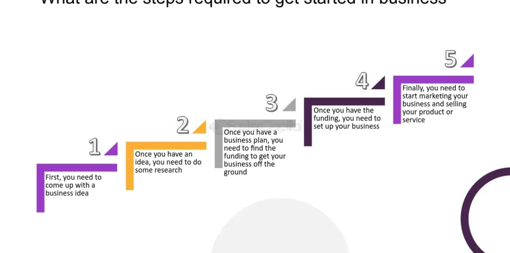 Raise Money for Startup Online What are the steps required to get started in business