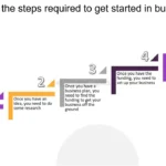 Raise Money for Startup Online What are the steps required to get started in business