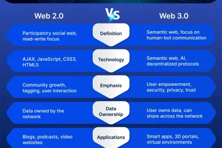 Web 2.0 vs Web 3.0: Old School Web vs New School Digital Economy