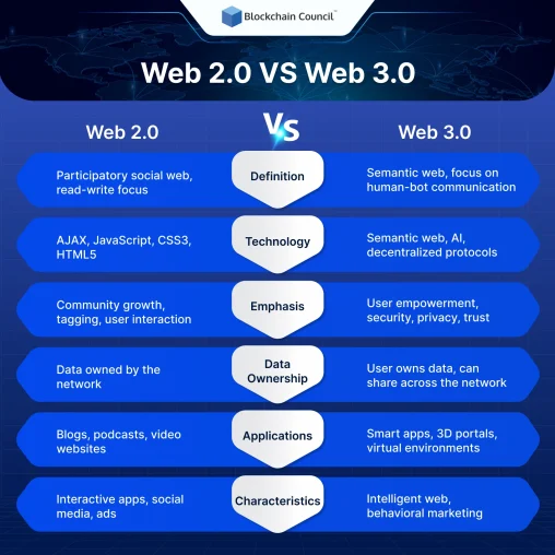 Web 2.0 VS Web 3.0 1 1